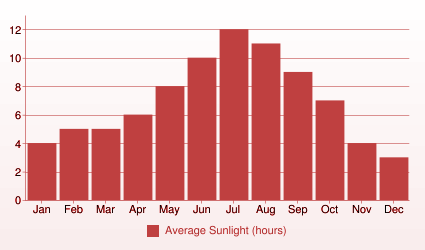 Average sunlight chart